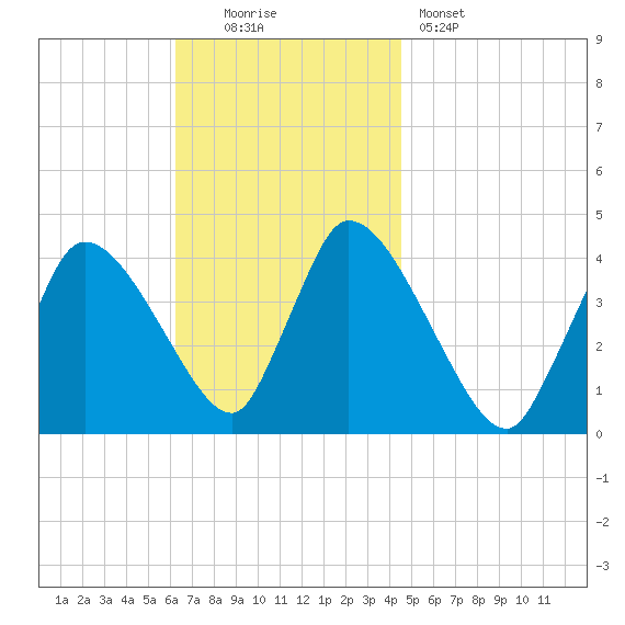 Chatham tide chart for Sunday, November 3, 2024