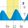 Chatham tide chart for Sunday, November 3, 2024