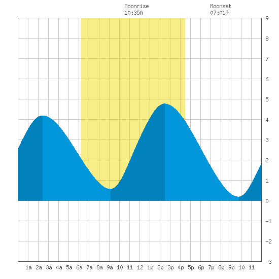 Chatham tide chart for Tuesday, November 5, 2024