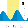 Chatham tide chart for Tuesday, November 5, 2024