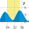 Chatham tide chart for Thursday, November 7, 2024