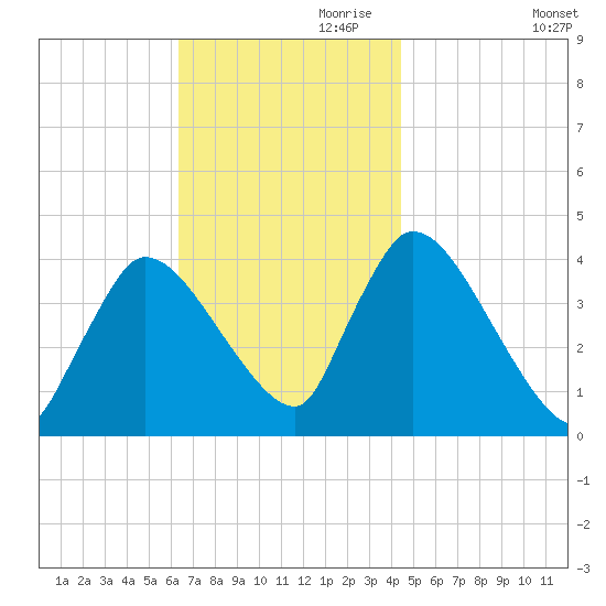 Chatham tide chart for Friday, November 8, 2024