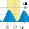 Chatham tide chart for Tuesday, December 10, 2024
