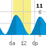 Chatham tide chart for Wednesday, December 11, 2024