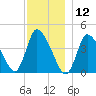 Chatham tide chart for Thursday, December 12, 2024
