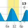 Chatham tide chart for Friday, December 13, 2024