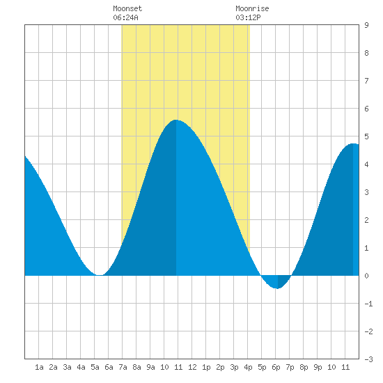 Chatham tide chart for Saturday, December 14, 2024