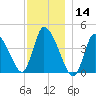 Chatham tide chart for Saturday, December 14, 2024