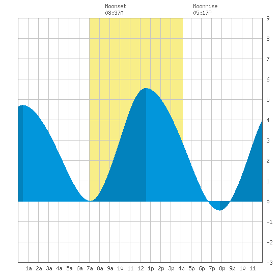 Chatham tide chart for Monday, December 16, 2024