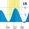 Chatham tide chart for Monday, December 16, 2024