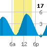 Chatham tide chart for Tuesday, December 17, 2024