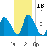 Chatham tide chart for Wednesday, December 18, 2024