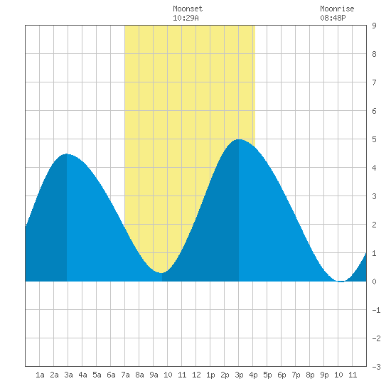Chatham tide chart for Thursday, December 19, 2024