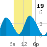 Chatham tide chart for Thursday, December 19, 2024