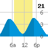 Chatham tide chart for Saturday, December 21, 2024