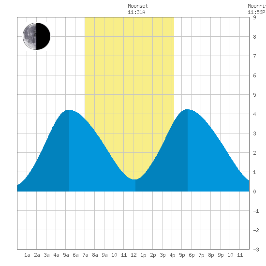 Chatham tide chart for Sunday, December 22, 2024