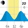 Chatham tide chart for Sunday, December 22, 2024