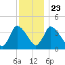 Chatham tide chart for Monday, December 23, 2024