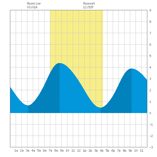 Chatham tide chart for Thursday, December 26, 2024