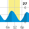Chatham tide chart for Friday, December 27, 2024