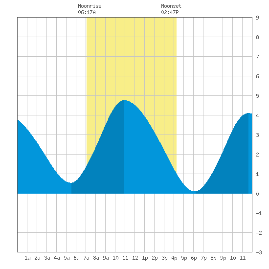 Chatham tide chart for Sunday, December 29, 2024