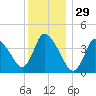 Chatham tide chart for Sunday, December 29, 2024