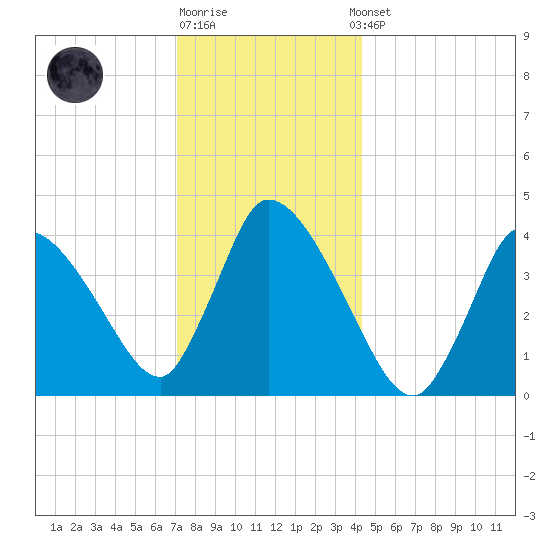 Chatham tide chart for Monday, December 30, 2024