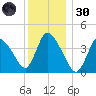 Chatham tide chart for Monday, December 30, 2024