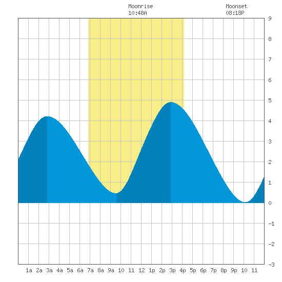 Chatham tide chart for Thursday, December 5, 2024