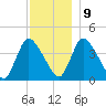 Chatham tide chart for Monday, December 9, 2024