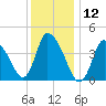 Chatham tide chart for Sunday, January 12, 2025