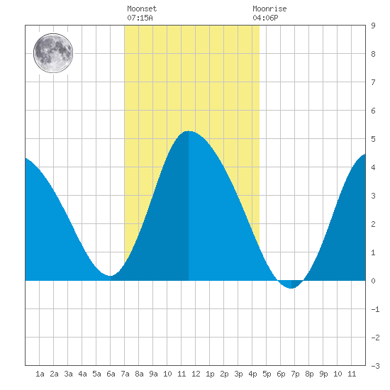 Chatham tide chart for Monday, January 13, 2025