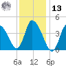 Chatham tide chart for Monday, January 13, 2025