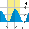 Chatham tide chart for Tuesday, January 14, 2025