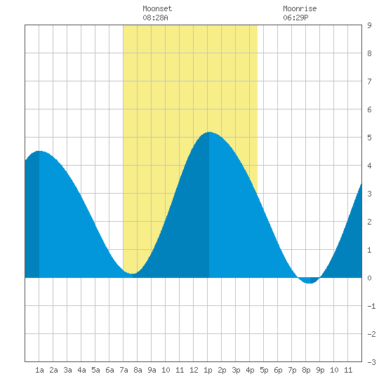 Chatham tide chart for Wednesday, January 15, 2025