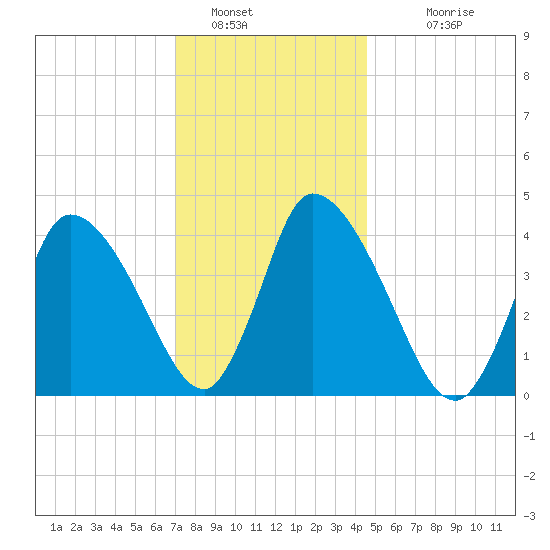 Chatham tide chart for Thursday, January 16, 2025