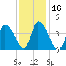 Chatham tide chart for Thursday, January 16, 2025