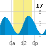 Chatham tide chart for Friday, January 17, 2025