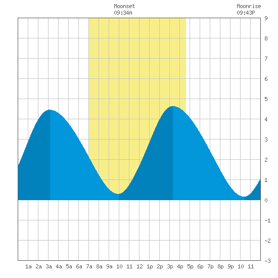 Chatham tide chart for Saturday, January 18, 2025
