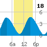 Chatham tide chart for Saturday, January 18, 2025
