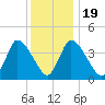 Chatham tide chart for Sunday, January 19, 2025