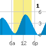 Chatham tide chart for Wednesday, January 1, 2025