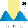 Chatham tide chart for Monday, January 20, 2025