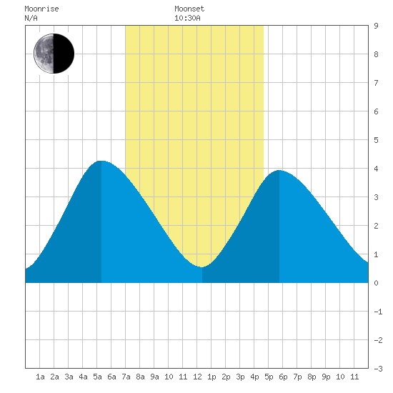 Chatham tide chart for Tuesday, January 21, 2025