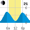 Chatham tide chart for Tuesday, January 21, 2025