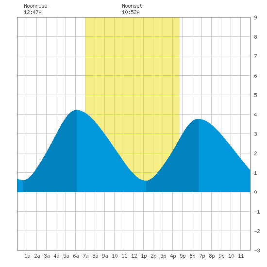 Chatham tide chart for Wednesday, January 22, 2025