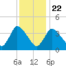 Chatham tide chart for Wednesday, January 22, 2025