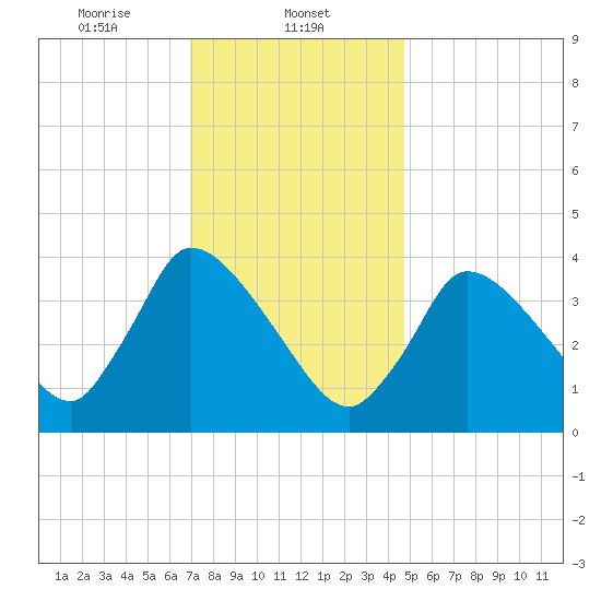 Chatham tide chart for Thursday, January 23, 2025