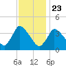 Chatham tide chart for Thursday, January 23, 2025