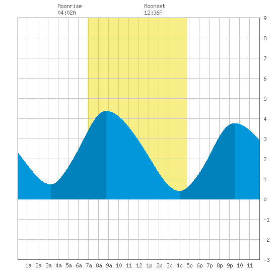 Chatham tide chart for Saturday, January 25, 2025